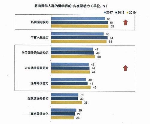 看中回報(bào)“不差錢(qián)”，通過(guò)留學(xué)實(shí)現(xiàn)自我提升