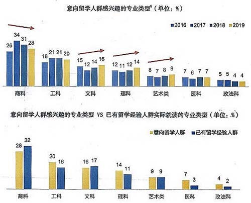 專(zhuān)業(yè)選擇熱點(diǎn)轉(zhuǎn)移