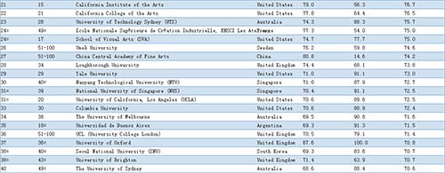 QS世界大學排名之藝術(shù)設計
