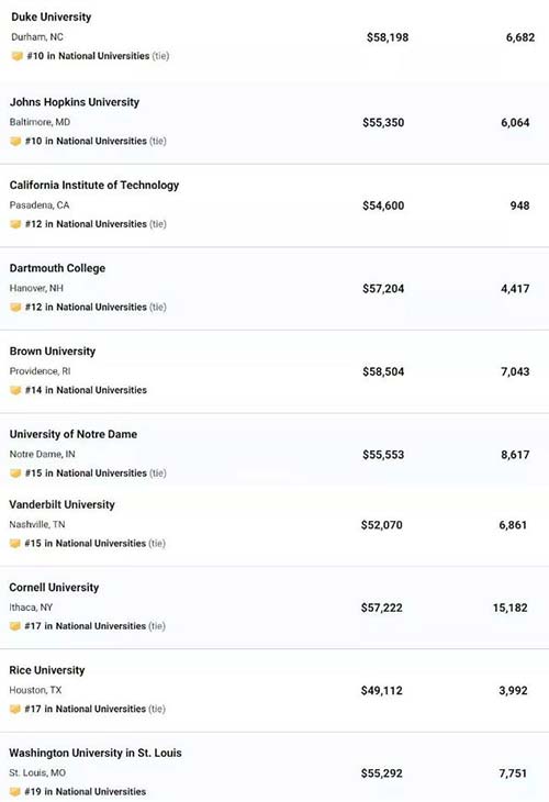 USNews全美綜合大學(xué)排名
