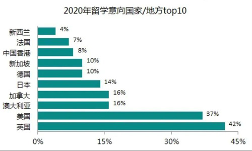 2020中國(guó)留學(xué)白皮書