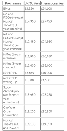 倫敦大學(xué)皇家音樂學(xué)院學(xué)費
