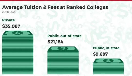 2020-21學(xué)年私立大學(xué)平均學(xué)費為35087美元