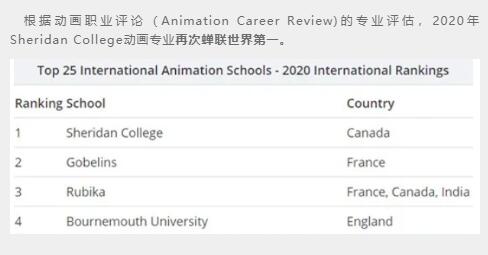 Sheridan College動(dòng)畫(huà)專(zhuān)業(yè)再次蟬聯(lián)世界第一