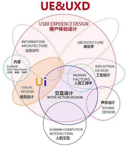 交互設(shè)計(jì)區(qū)別于任何一門(mén)設(shè)計(jì)專(zhuān)業(yè)