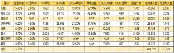 藝術(shù)生申請(qǐng)美國(guó)藤校錄取率多少？