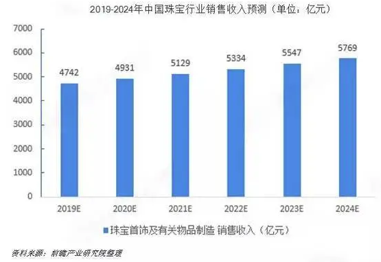 珠寶行業(yè)銷售預測數(shù)據(jù)圖