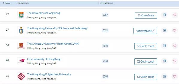 香港藝術設計大學排名