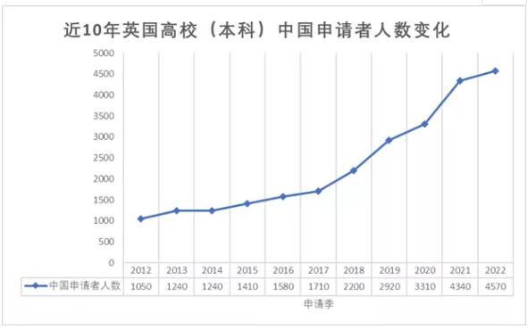 英國留學(xué)申請(qǐng)中國申請(qǐng)人數(shù)再創(chuàng)新高