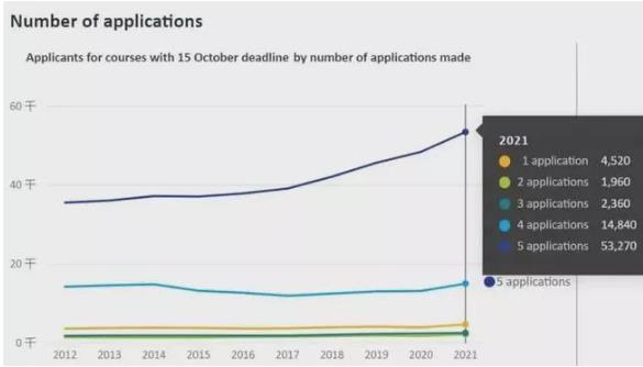 英國留學(xué)申請(qǐng)中國申請(qǐng)人數(shù)再創(chuàng)新高