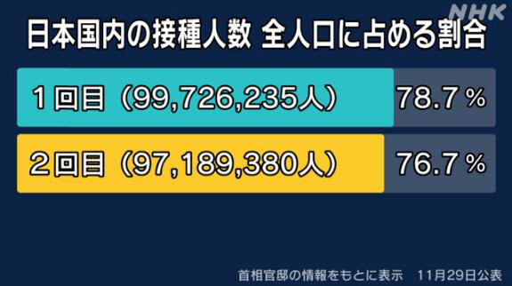 日本新冠疫苗第一針接種率達(dá)78.7%