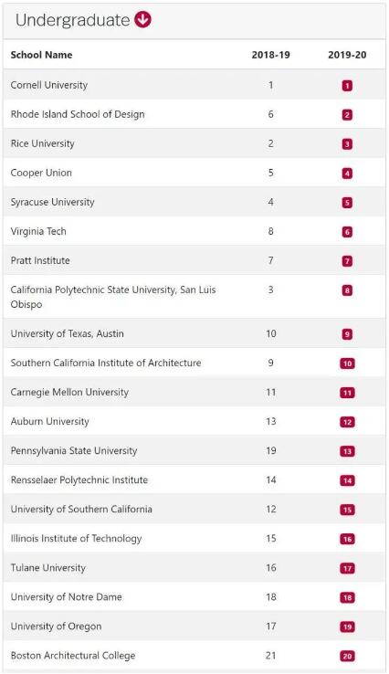 康奈爾大學(xué)建筑學(xué)美國排名第一