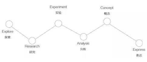 抽象到清晰的過程