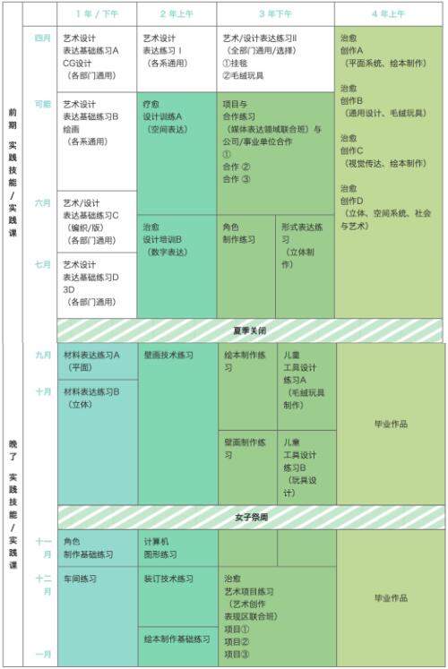 治愈系表現(xiàn)領(lǐng)域?qū)W部課程安排