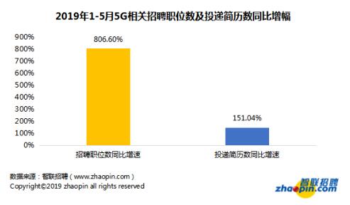 5G帶來的工作就業(yè)機會