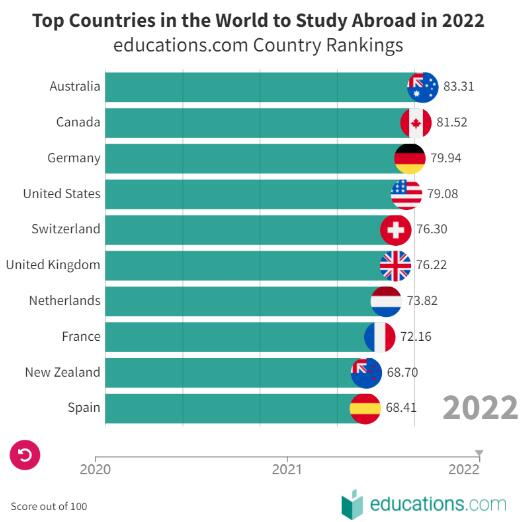2022最佳留學(xué)國家Top10