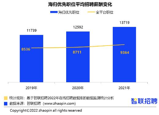 藝術(shù)留學(xué)回國(guó)就業(yè)前景怎么樣？