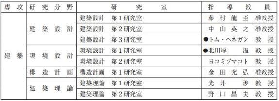 碩士研究室分布