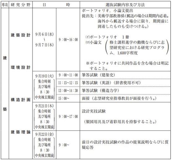 碩士考試內(nèi)容