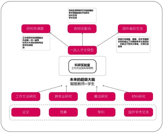 ACG建筑與空間科系主要涉及項(xiàng)目與方向: