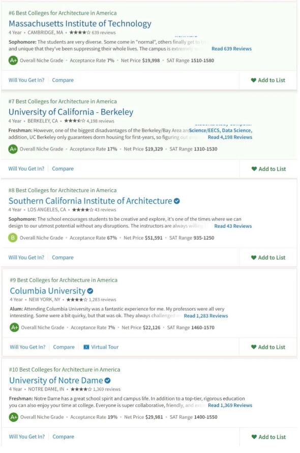 源自NICHE官網(wǎng)建筑學(xué)大學(xué)排名
