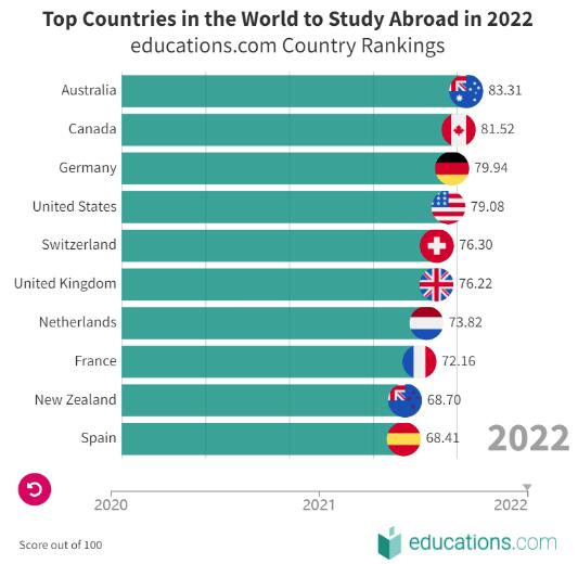 2022最佳留學(xué)國家Top10