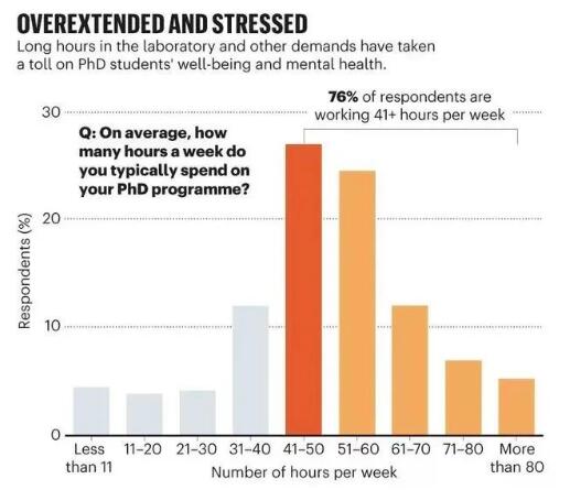 76%的博士生每周工作超過(guò)41小時(shí)