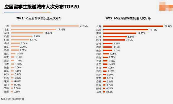 獵聘《2022海外應(yīng)屆留學(xué)生競爭力洞察報告》