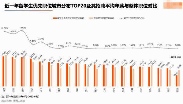 獵聘《2022海外應(yīng)屆留學(xué)生競爭力洞察報告》