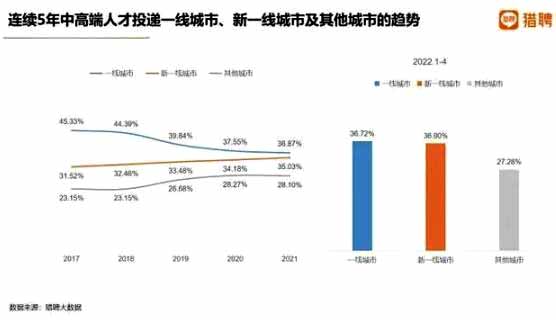 獵聘《2022上半年中高端人才就業(yè)趨勢報告》