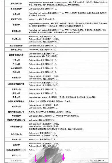 2023美國(guó)大學(xué)TOP50早申政策與截止日期