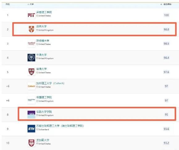 劍橋VS UCL2023年QS排名對比