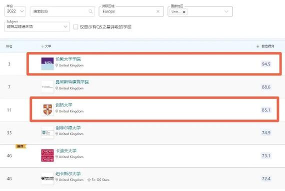 劍橋VS UCL2022年QS排名對比