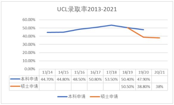 劍橋VSUCL錄取數據對比