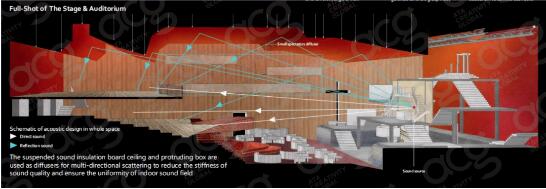 舞臺設計作品集創(chuàng)作過程全空間聲學設計示意圖