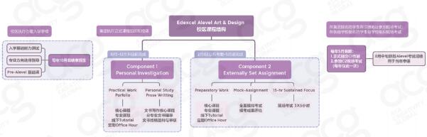 ALEVEL Art&Design課程