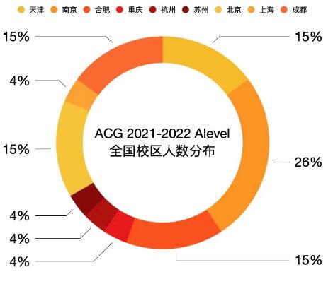 ACG ALEVEL課程的開設(shè)覆蓋ACG全國(guó)所有校區(qū)