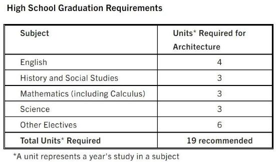 建筑學(xué)院對高中畢業(yè)的要求