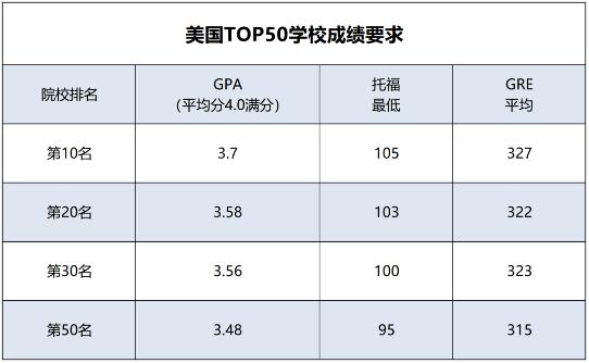 美國(guó)TOP50學(xué)校成績(jī)要求