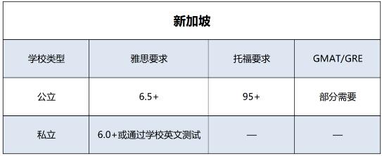 新加坡大學(xué)申請(qǐng)要求