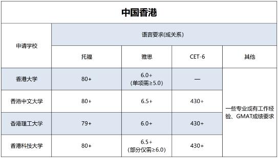 中國(guó)香港大學(xué)申請(qǐng)要求