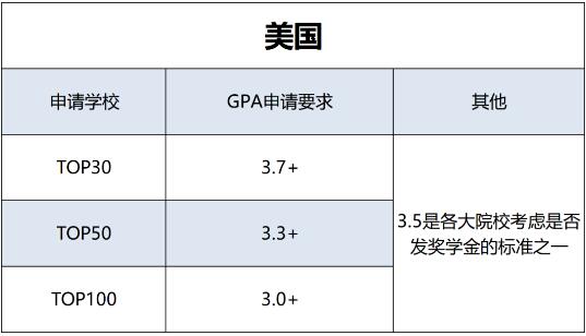 美國(guó)部分大學(xué)GPA申請(qǐng)要求