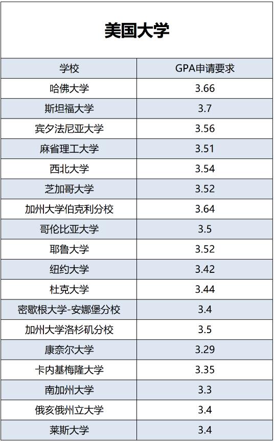 美國(guó)部分大學(xué)GPA申請(qǐng)要求