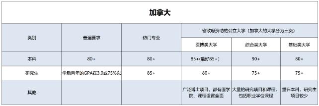 加拿大gpa申請(qǐng)要求