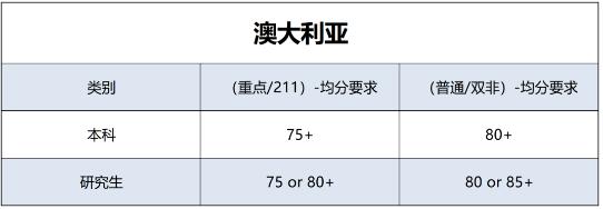 澳大利亞各學(xué)校的GPA的具體計(jì)算方法