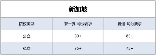 新加坡各學(xué)校的GPA的具體計(jì)算方法