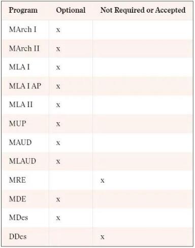 哈佛大學(xué)各個項目的GRE要求如下