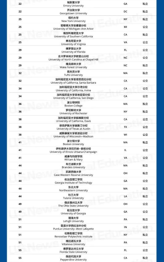 2023US.News美國大學(xué)排名