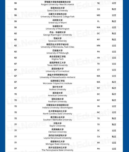 2023US.News美國大學(xué)排名