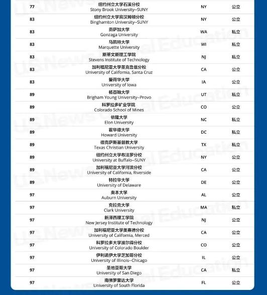 2023US.News美國大學(xué)排名